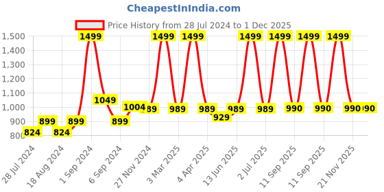 myntra.com CHUTPUT Kids Set of 2 Mustard Yellow & Blue Crochet Booties chutput Price History Graph from 28 Jul 2024 to 1 Dec 2025