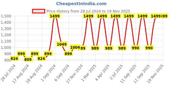 myntra.com CHUTPUT Kids Set of 2 Navy Blue & Green Crochet Booties chutput Price History Graph from 28 Jul 2024 to 18 Nov 2025