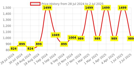 myntra.com CHUTPUT Kids Set of 2 Peach-Coloured & Red Crochet Booties chutput Price History Graph from 28 Jul 2024 to 2 Jul 2025