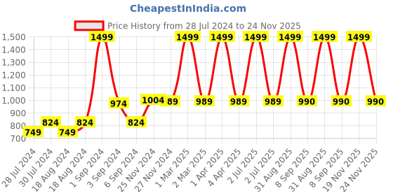myntra.com CHUTPUT Kids Set of 2 Pink & Black Embroidered Beanie chutput Price History Graph from 28 Jul 2024 to 24 Nov 2025