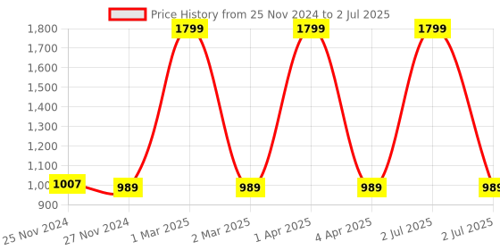 myntra.com CHUTPUT Kids Set of 2 Self Design Beanies chutput Price History Graph from 25 Nov 2024 to 2 Jul 2025