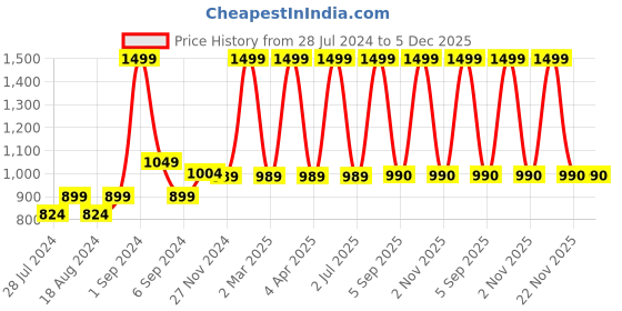 myntra.com CHUTPUT Kids Set of 2 White & Blue Crochet Beanie chutput Price History Graph from 28 Jul 2024 to 5 Dec 2025