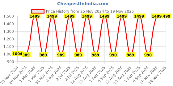 myntra.com CHUTPUT Kids Set of 2 White & Pink Crochet Booties chutput Price History Graph from 25 Nov 2024 to 18 Nov 2025