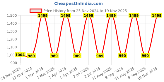 myntra.com CHUTPUT Kids Set of 2 White & Purple Embroidered Beanie chutput Price History Graph from 25 Nov 2024 to 19 Nov 2025
