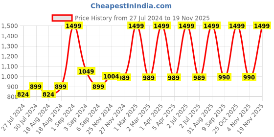 myntra.com CHUTPUT Kids Set Of 2 Yellow & Blue Woolen Beanie chutput Price History Graph from 27 Jul 2024 to 19 Nov 2025