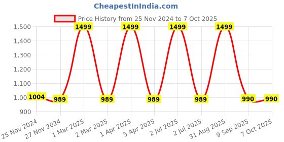 myntra.com CHUTPUT Kids  Set Of 2 Yellow & Red Woolen Beanie chutput Price History Graph from 25 Nov 2024 to 7 Oct 2025