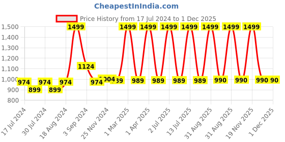 myntra.com CHUTPUT Kids Set of 2 Yellow Hand Knitted Crochet Cap chutput Price History Graph from 17 Jul 2024 to 30 Nov 2025