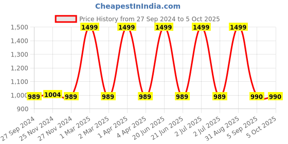 myntra.com CHUTPUT Kids Set of 3 Self-Design Beanies chutput Price History Graph from 27 Sep 2024 to 4 Oct 2025