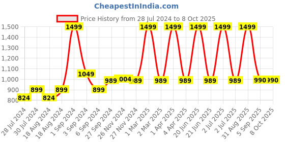 myntra.com CHUTPUT Kids Set of 3 Self-Design Woollen Beanies chutput Price History Graph from 28 Jul 2024 to 7 Oct 2025