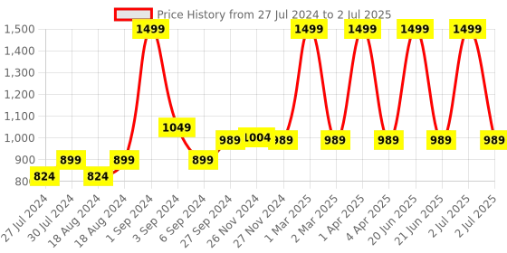 myntra.com CHUTPUT Kids Set of 3 Self-Design Woollen Beanies chutput Price History Graph from 27 Jul 2024 to 2 Jul 2025