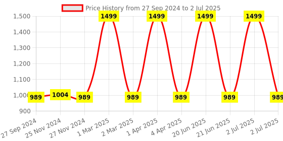 myntra.com CHUTPUT Kids Set of 3 Self-Design Woollen Beanies chutput Price History Graph from 27 Sep 2024 to 2 Jul 2025