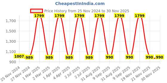 myntra.com CHUTPUT Kids White & Blue Hand knitted Crochet Beanie & Booties chutput Price History Graph from 25 Nov 2024 to 30 Nov 2025