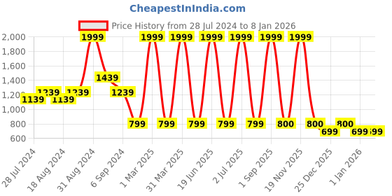 myntra.com CHUTPUT Kids White & Blue Woollen Striped Cardigan chutput Price History Graph from 28 Jul 2024 to 6 Jan 2026