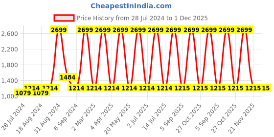 myntra.com CHUTPUT Kids White & Green Pure Wool Crochet Pullover chutput Price History Graph from 28 Jul 2024 to 1 Dec 2025