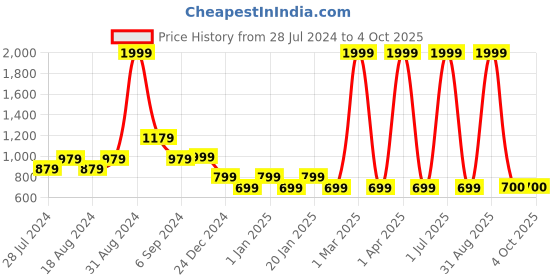 myntra.com CHUTPUT Kids White & Green Woollen Checked Sweater chutput Price History Graph from 28 Jul 2024 to 4 Oct 2025