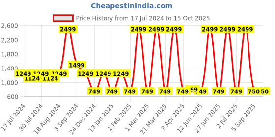 myntra.com CHUTPUT Kids White & Grey Woollen Colourblocked Cardigan with Beanie chutput Price History Graph from 17 Jul 2024 to 14 Oct 2025