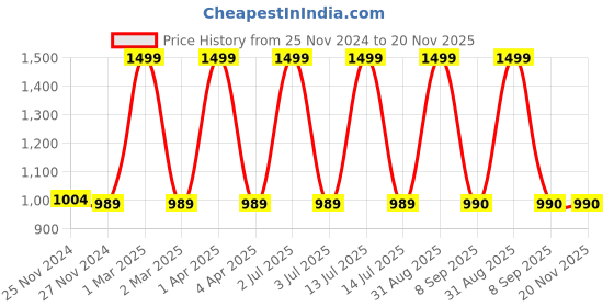 myntra.com CHUTPUT Kids White & Red Set of 2 Beanie chutput Price History Graph from 25 Nov 2024 to 20 Nov 2025