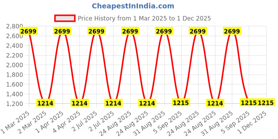 myntra.com CHUTPUT Kids White Self Design Pullover Sweater chutput Price History Graph from 1 Mar 2025 to 30 Nov 2025