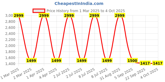 myntra.com CHUTPUT Kids Yellow & Red Embroidered Pullover Sweater chutput Price History Graph from 1 Mar 2025 to 4 Oct 2025