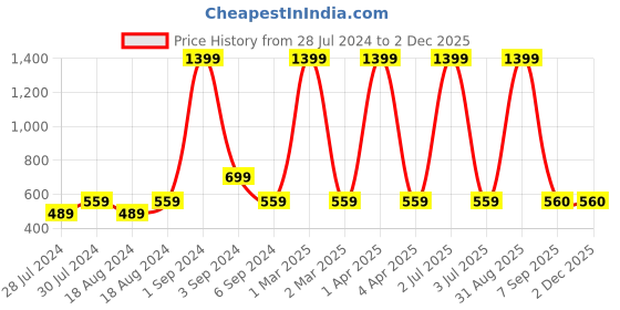 myntra.com CHUTPUT Kids Yellow Self Design Woolen Beanie chutput Price History Graph from 28 Jul 2024 to 1 Dec 2025