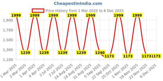 myntra.com CHUTPUT Kids Yellow Self Design Woolen Sweater chutput Price History Graph from 1 Mar 2025 to 4 Dec 2025