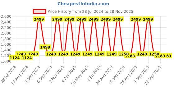 myntra.com CHUTPUT Kids Yellow Self-Design Woollen Pullover with Beanie chutput Price History Graph from 28 Jul 2024 to 28 Nov 2025