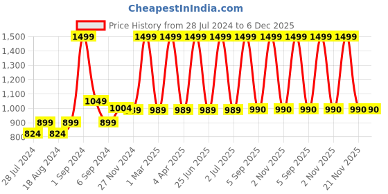 myntra.com CHUTPUT Pack Of 2 Unisex Green & Multicoloured Kids Crochet Caps chutput Price History Graph from 28 Jul 2024 to 5 Dec 2025