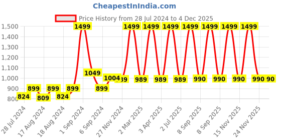 myntra.com CHUTPUT Pack Of 3 Hand knitted Crochet Beanie Cap chutput Price History Graph from 28 Jul 2024 to 4 Dec 2025