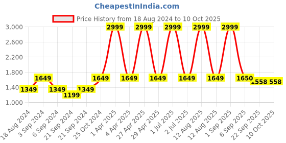 myntra.com CHUTPUT Print Pure Wool A-Line Dress chutput Price History Graph from 18 Aug 2024 to 10 Oct 2025
