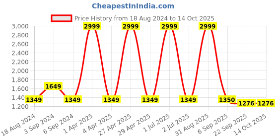 myntra.com CHUTPUT Pure Wool A-Line Dress chutput Price History Graph from 18 Aug 2024 to 13 Oct 2025