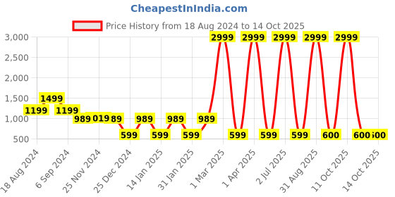 myntra.com CHUTPUT Pure Wool A-Line Dress chutput Price History Graph from 18 Aug 2024 to 13 Oct 2025
