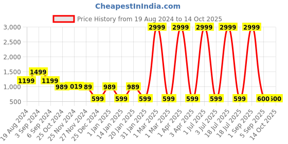 myntra.com CHUTPUT Pure Wool A-Line Dress chutput Price History Graph from 19 Aug 2024 to 14 Oct 2025
