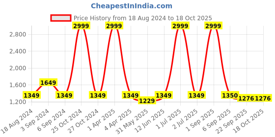 myntra.com CHUTPUT Pure Wool Dress chutput Price History Graph from 18 Aug 2024 to 18 Oct 2025