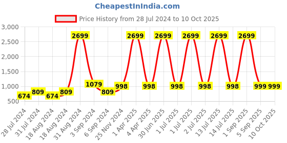 myntra.com CHUTPUT Red Pure Wool Hand Knitted Crochet Poncho Dress chutput Price History Graph from 28 Jul 2024 to 10 Oct 2025