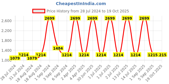 myntra.com CHUTPUT Red Pure Wool Sweater Dress chutput Price History Graph from 28 Jul 2024 to 17 Oct 2025
