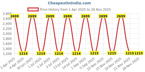 myntra.com CHUTPUT Red Pure Wool Sweater Dress chutput Price History Graph from 1 Apr 2025 to 27 Nov 2025