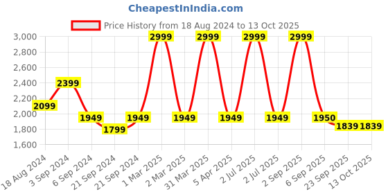 myntra.com CHUTPUT Self Design Dungaree with Sweater & Cap chutput Price History Graph from 18 Aug 2024 to 12 Oct 2025