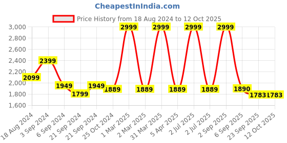 myntra.com CHUTPUT Self Design Dungaree with Sweater & Cap chutput Price History Graph from 18 Aug 2024 to 12 Oct 2025