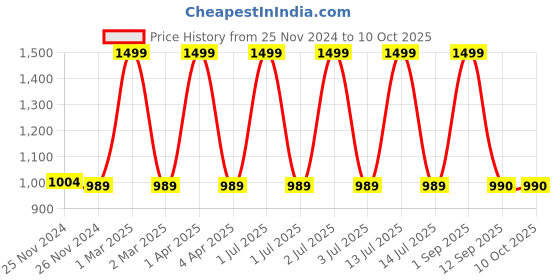 myntra.com CHUTPUT Set of 2 Hand Knitted Woollen Crochet Booties chutput Price History Graph from 25 Nov 2024 to 10 Oct 2025