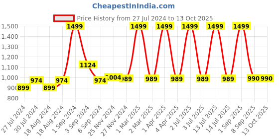 myntra.com CHUTPUT Set Of 2 Kids Blue & Red Beanie chutput Price History Graph from 27 Jul 2024 to 12 Oct 2025