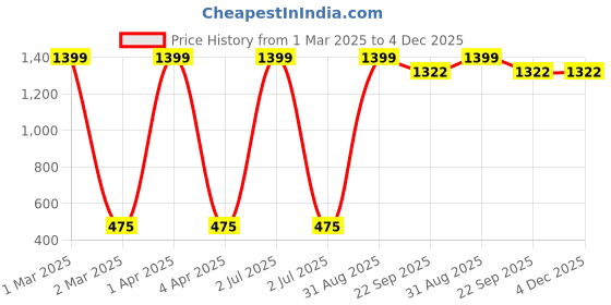 myntra.com CHUTPUT Unisex Blue Self-Design Beanie chutput Price History Graph from 1 Mar 2025 to 4 Dec 2025