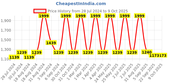 myntra.com CHUTPUT Unisex Blue Self Design Cardigan chutput Price History Graph from 28 Jul 2024 to 4 Oct 2025