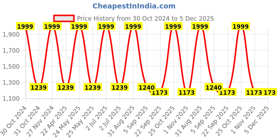 myntra.com CHUTPUT Unisex Blue Self Design Pullover chutput Price History Graph from 30 Oct 2024 to 5 Dec 2025