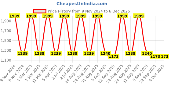 myntra.com CHUTPUT Unisex Blue Solid Sweater chutput Price History Graph from 9 Nov 2024 to 6 Dec 2025