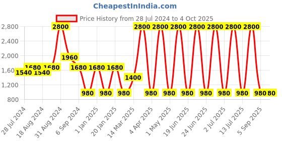 myntra.com CHUTPUT Unisex Brown & Beige Self Design Cardigan with Trousers chutput Price History Graph from 28 Jul 2024 to 4 Oct 2025
