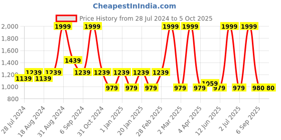 myntra.com CHUTPUT Unisex Brown Animal Graphics Self Design Pullover chutput Price History Graph from 28 Jul 2024 to 4 Oct 2025