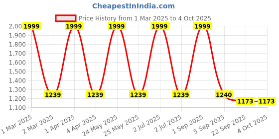 myntra.com CHUTPUT Unisex Brown Self Design Pullover chutput Price History Graph from 1 Mar 2025 to 4 Oct 2025