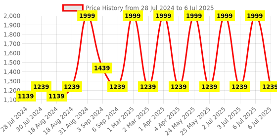 myntra.com CHUTPUT Unisex Cream-Coloured & Red Solid Wool Cardigan with a Beanie Cap chutput Price History Graph from 28 Jul 2024 to 6 Jul 2025