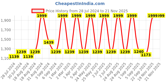 myntra.com CHUTPUT Unisex Grey Printed Sweater Vest chutput Price History Graph from 28 Jul 2024 to 20 Nov 2025