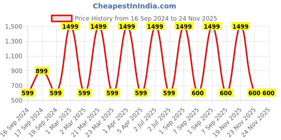 myntra.com CHUTPUT Unisex Kids Beanie chutput Price History Graph from 16 Sep 2024 to 24 Nov 2025